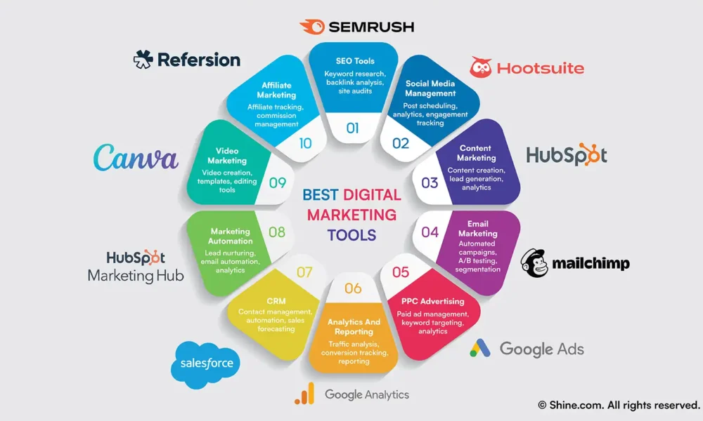 Content Marketing Tools